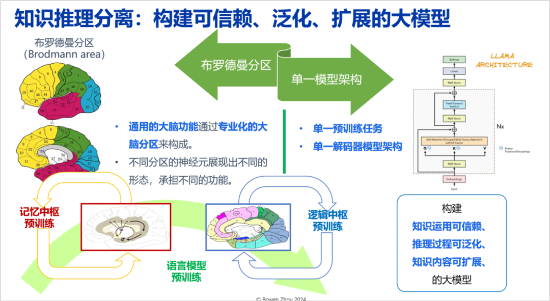 CNCC2024 | 以通专融合方式构建AGI：路径与关键问题探索